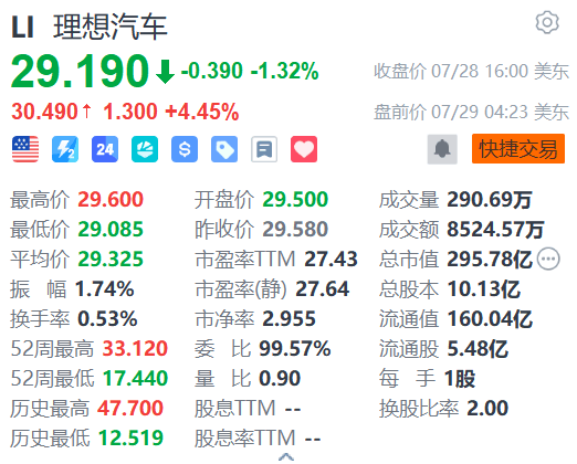 理想汽车盘前涨超4%，李想今晚将在抖音开启首播，理想i8今晚正式上市！机构预计售价达35万至40万，主要竞争对手包括问界M9纯电动版、特斯拉Model X和蔚来ES8